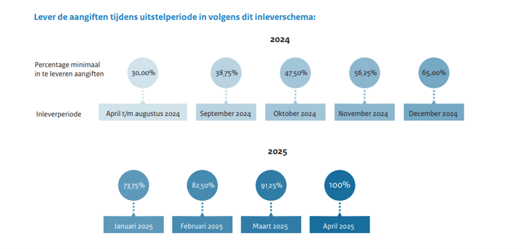 uitstel belastingconsulenten inleverschema